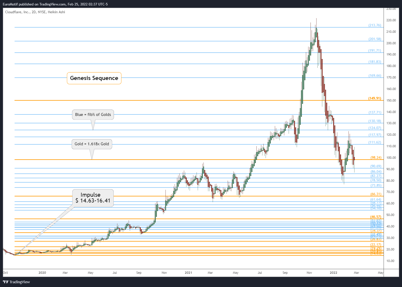 NYSE:NET Chart Image by EuroMotif