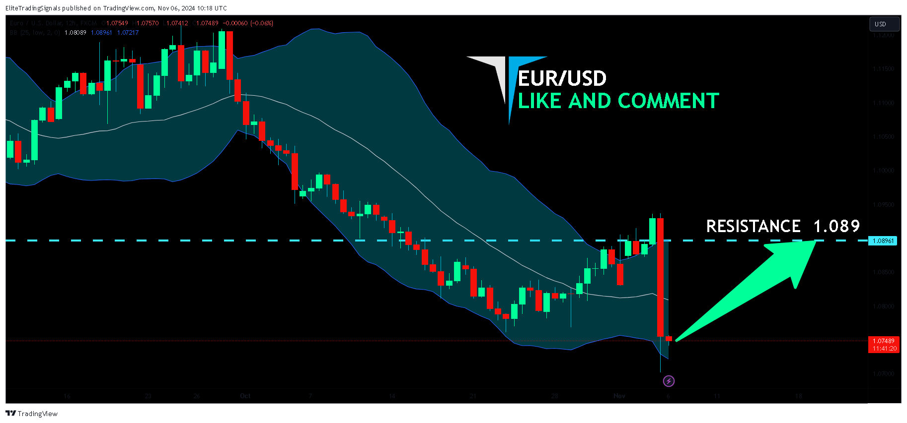 FX:EURUSD Chart Image by EliteTradingSignals