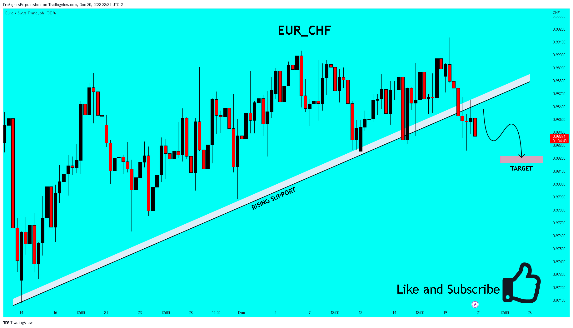 FX:EURCHF Chart Image by ProSignalsFx