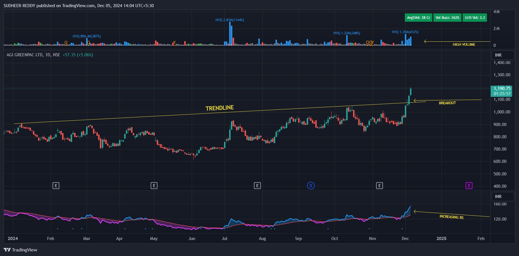 NSE:AGI Chart Image by SUDHEER-REDDY