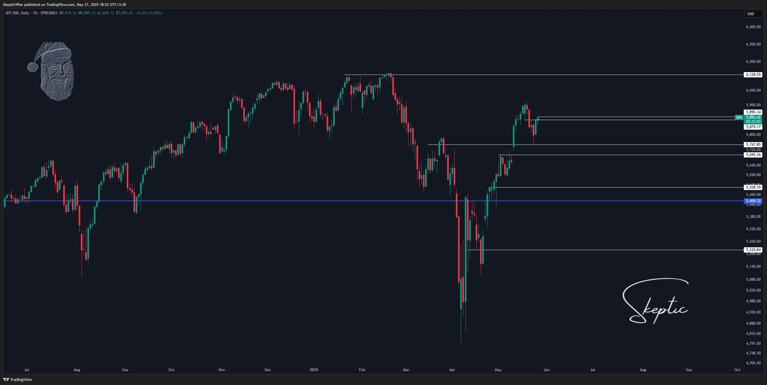 SPREADEX:SPX Chart Image by SkepticLab