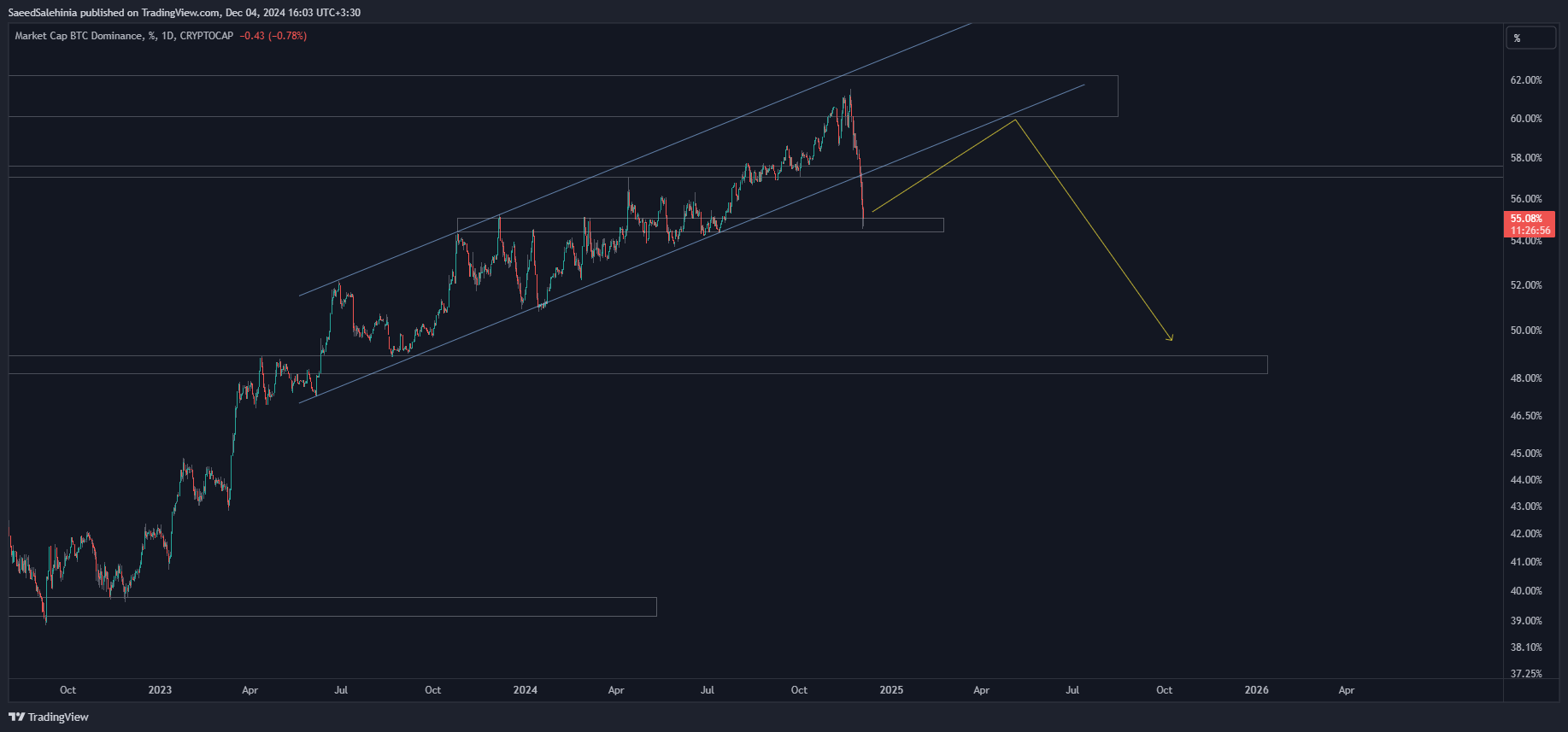CRYPTOCAP:BTC.D Chart Image by SaeedSalehinia