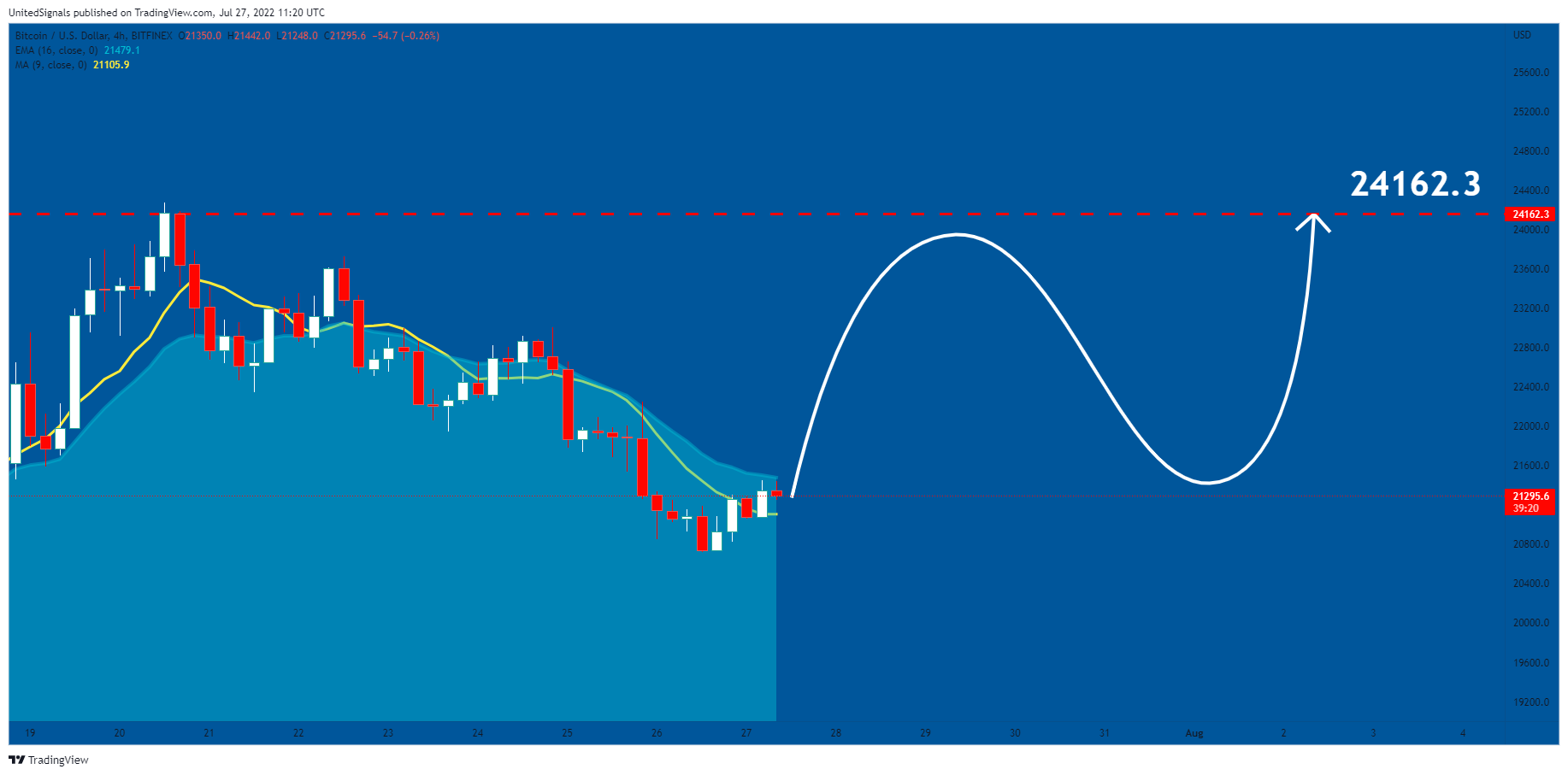 BITFINEX:BTCUSD Chart Image by UnitedSignals