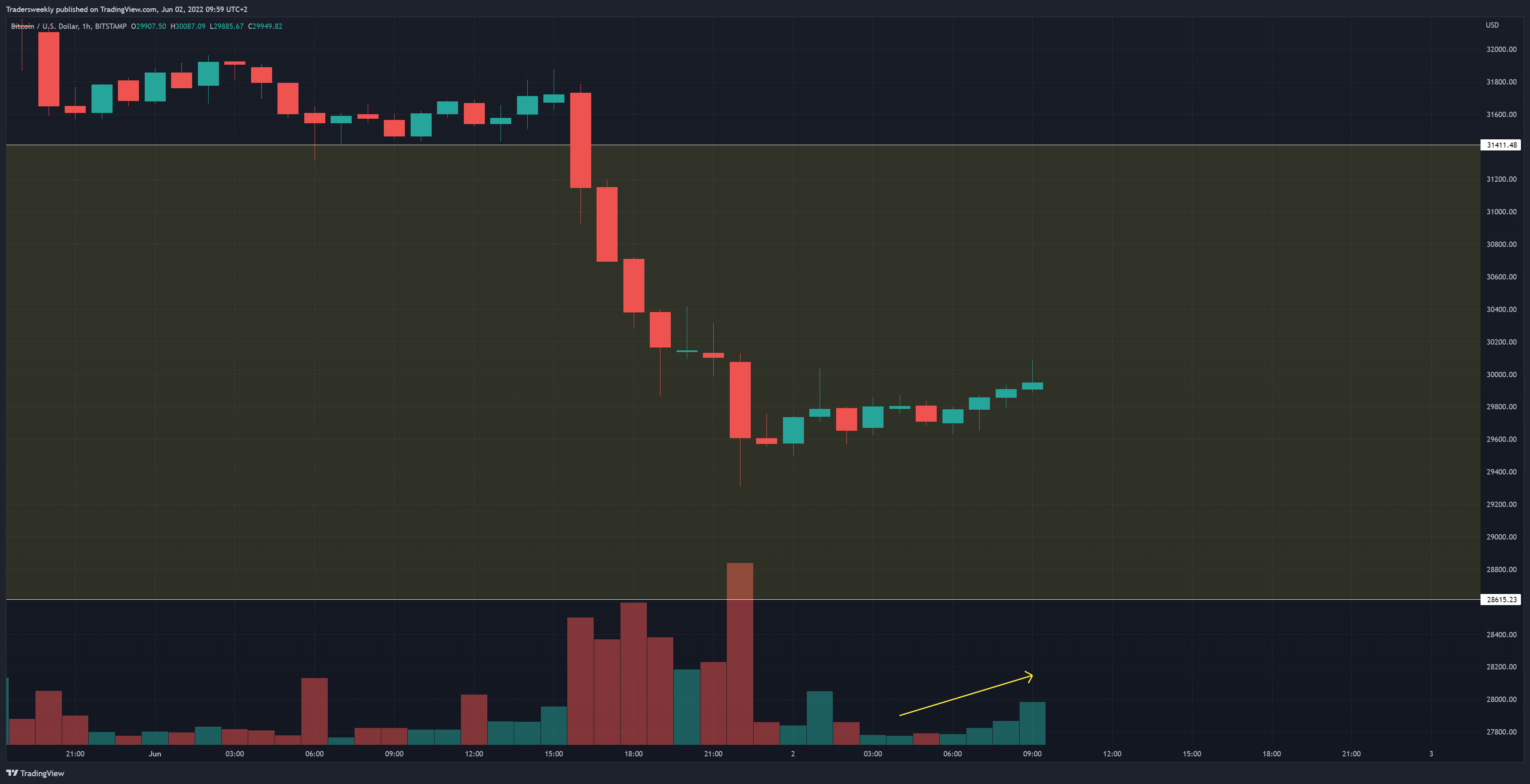 BITSTAMP:BTCUSD Chart Image by Tradersweekly