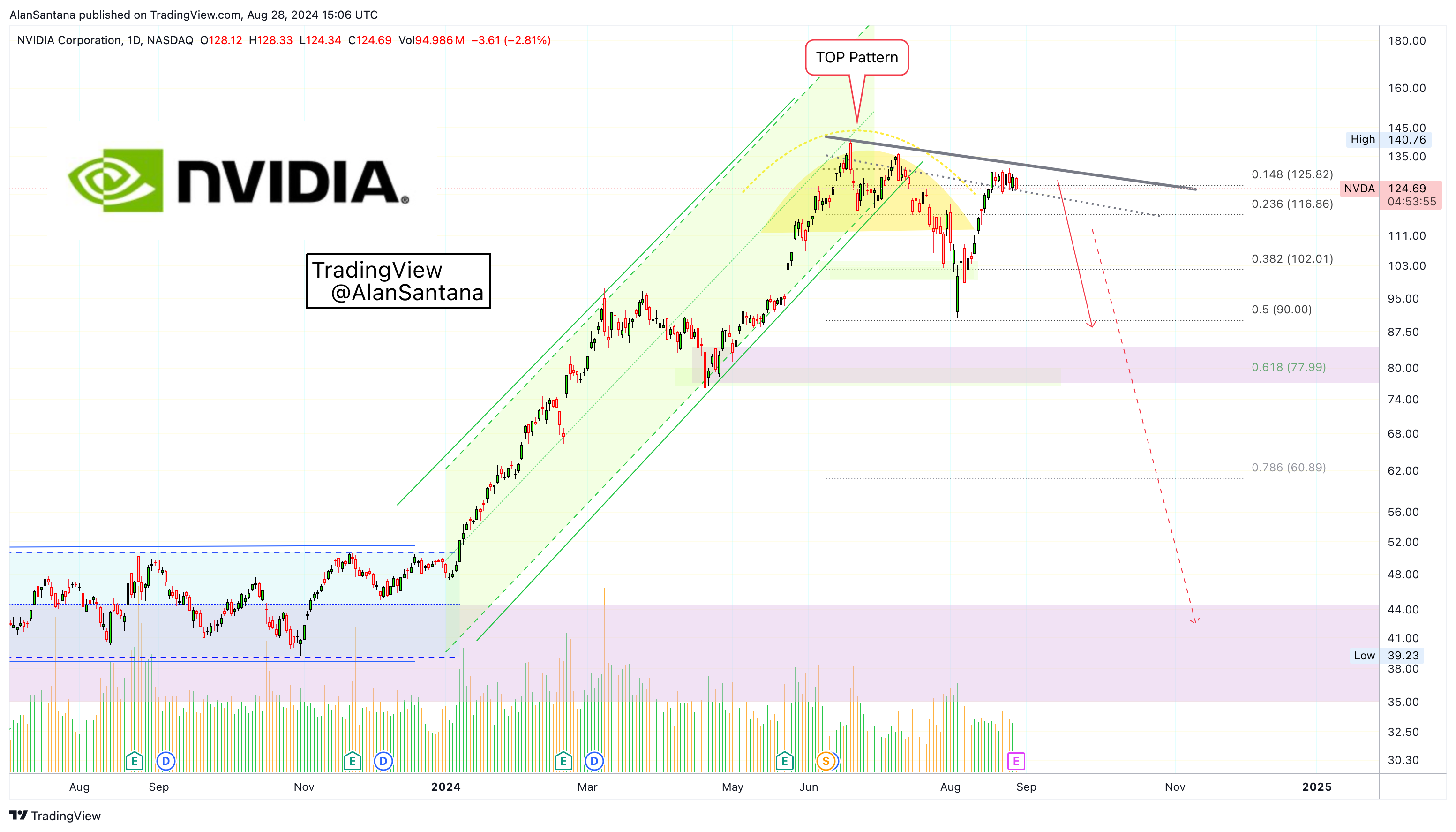 BATS:NVDA Chart Image by MasterAnanda