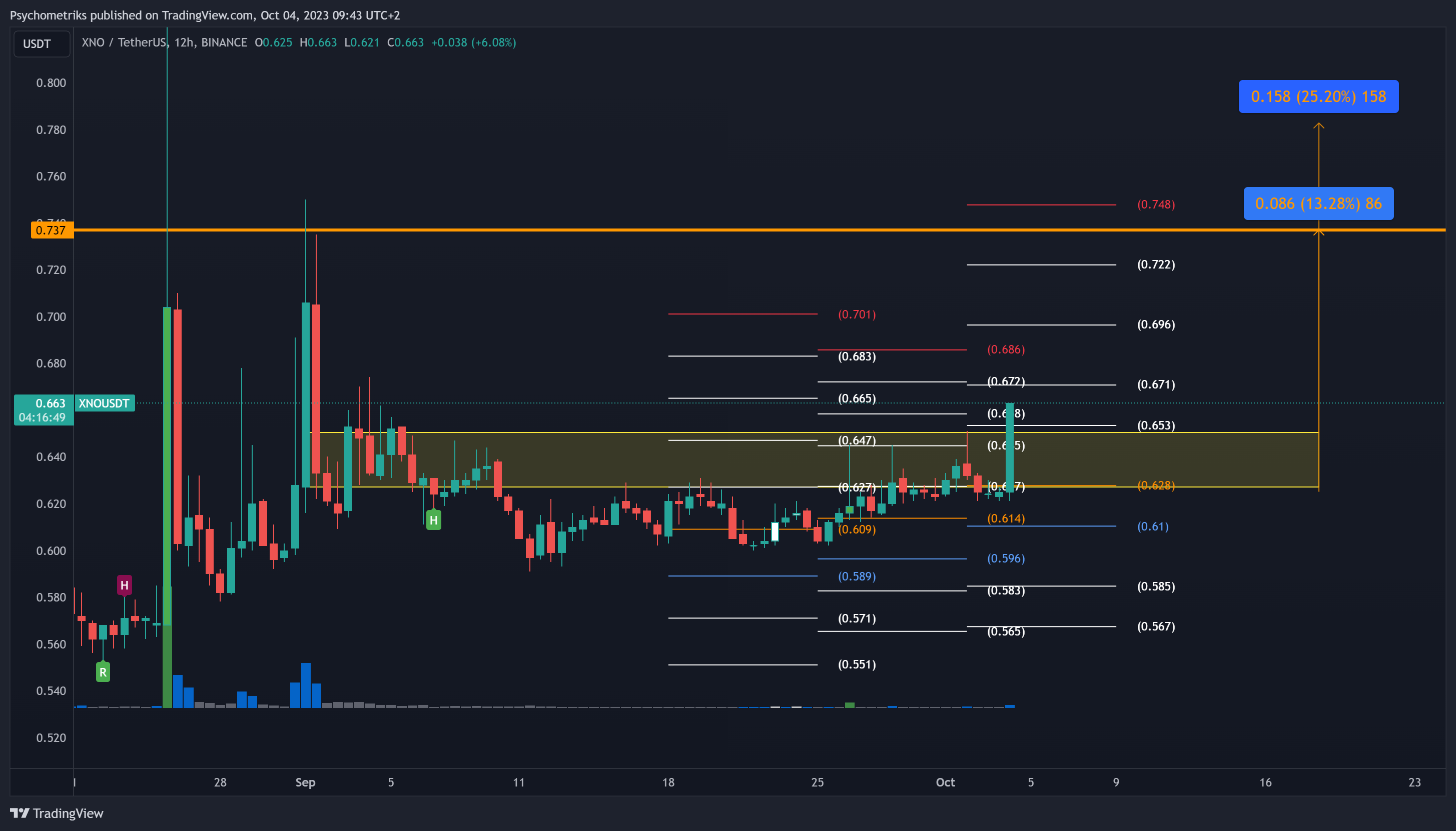 BINANCE:XNOUSDT Chart Image by Psychometriks