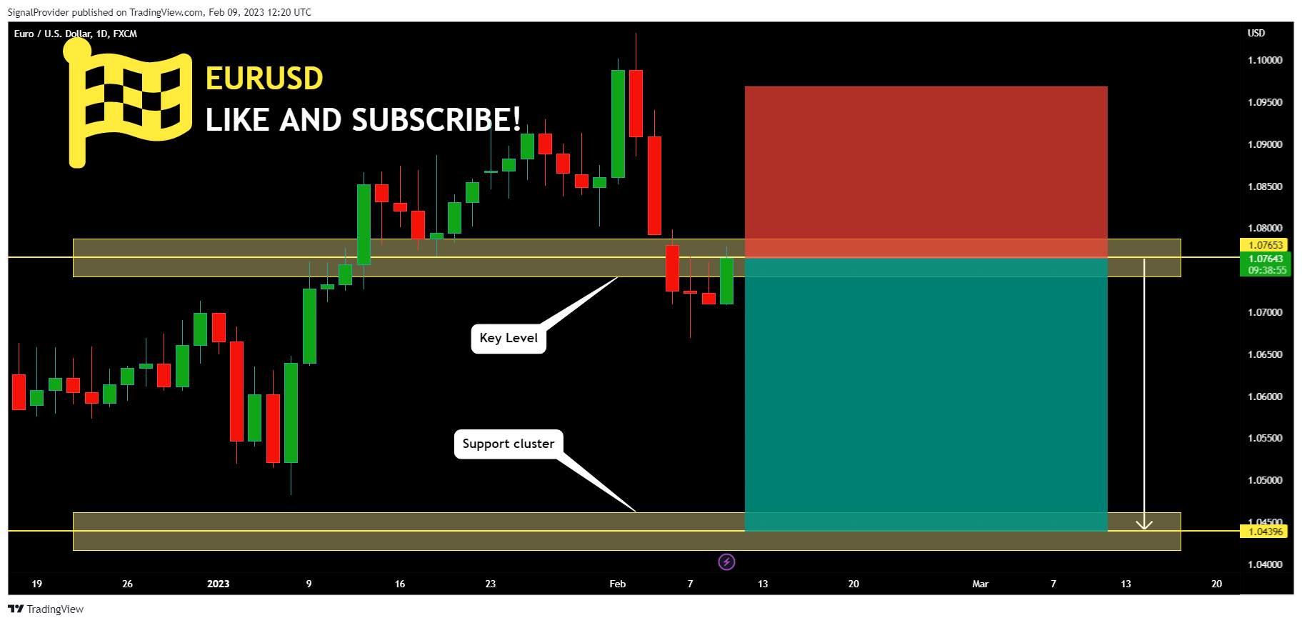 FX:EURUSD Chart Image by SignalProvider