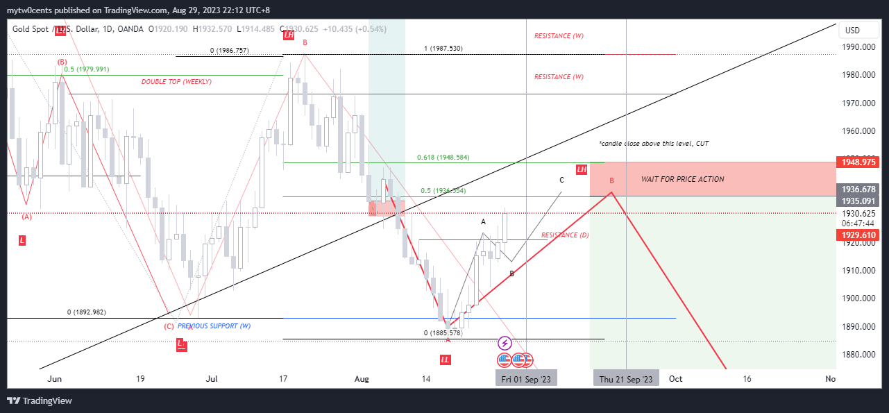 OANDA:XAUUSD Chart Image by mytw0cents