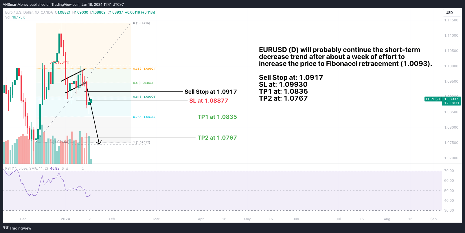 OANDA:EURUSD Chart Image by VNSmartMoney