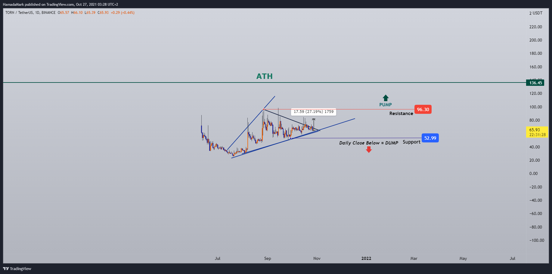 BINANCE:TORNUSDT Chart Image by HamadaMark