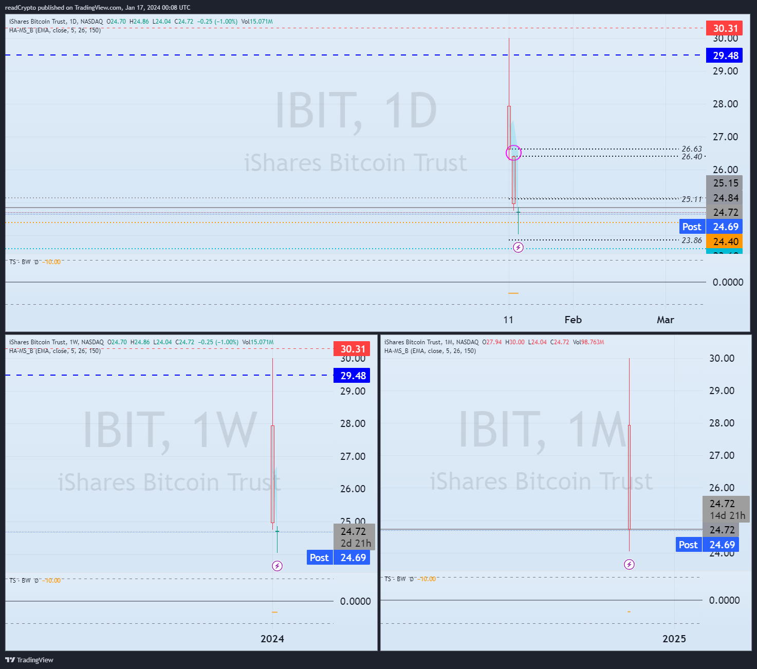 BATS:IBIT Chart Image by readCrypto