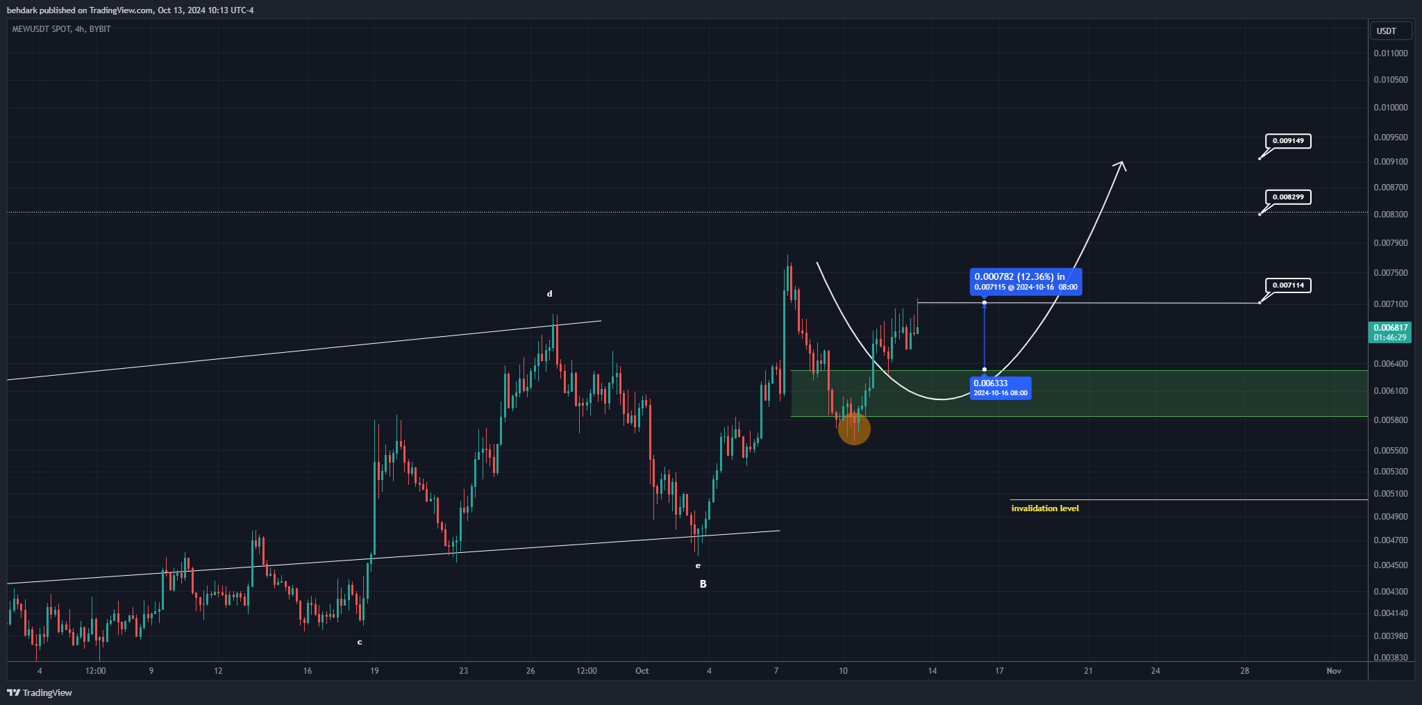 BYBIT:MEWUSDT Chart Image by behdark