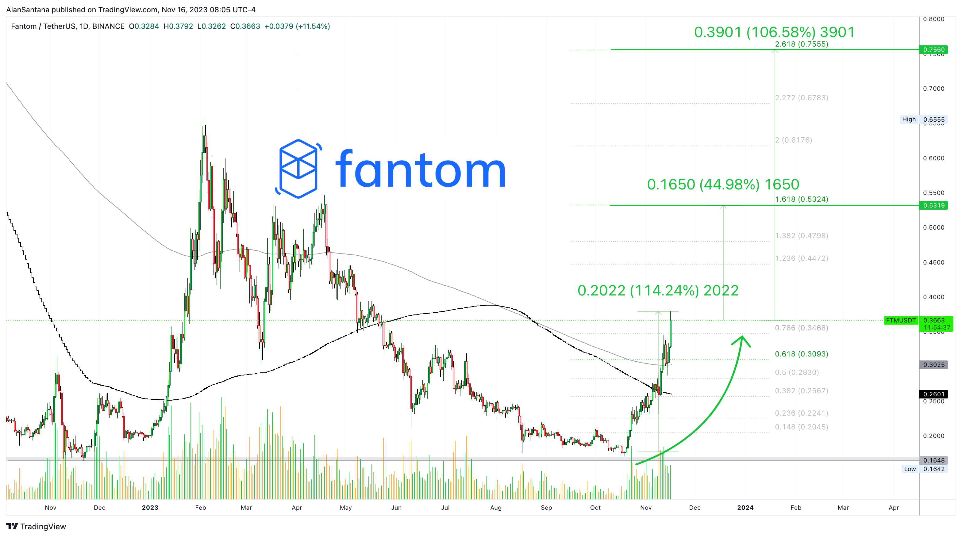 BINANCE:FTMUSDT Chart Image by MasterAnanda