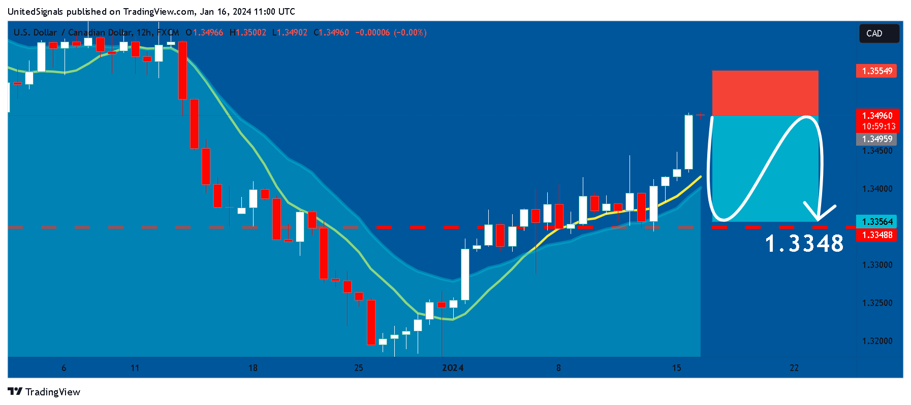 FX:USDCAD Chart Image by UnitedSignals