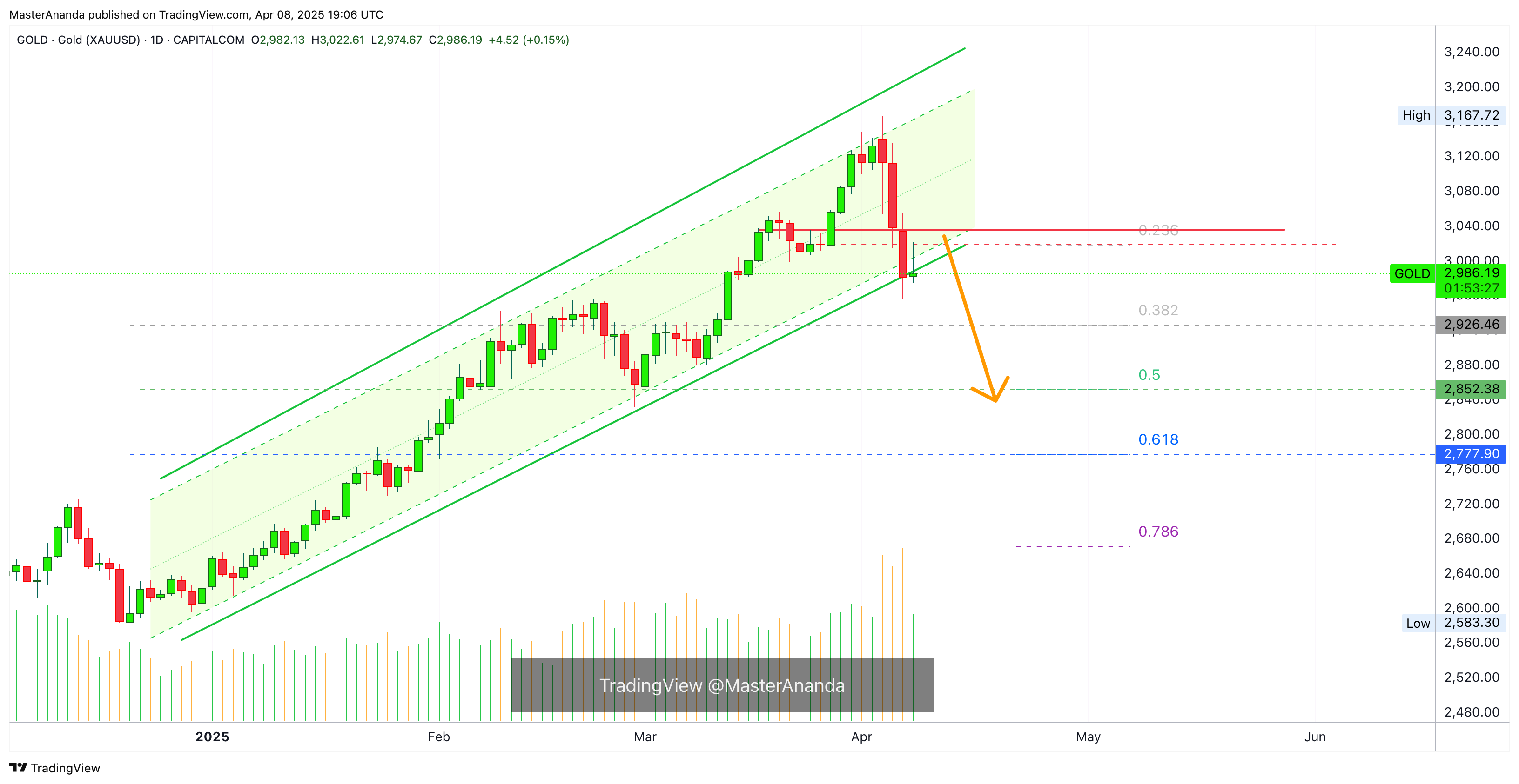 CAPITALCOM:GOLD Chart Image by MasterAnanda