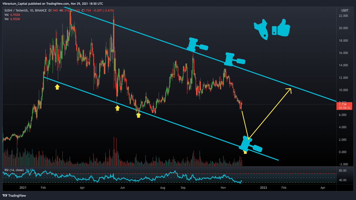 BINANCE:SUSHIUSDT Chart Image by Aura_Trades