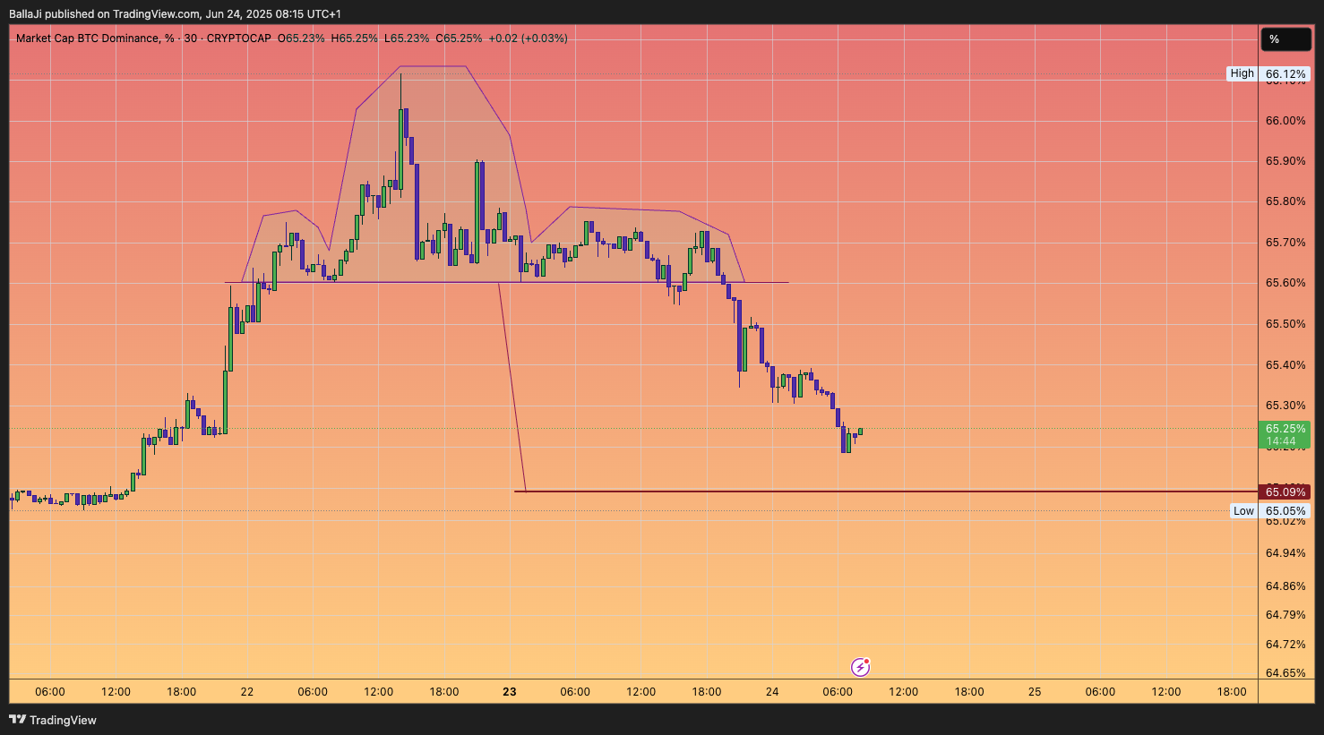 CRYPTOCAP:BTC.D Chart Image by BallaJi