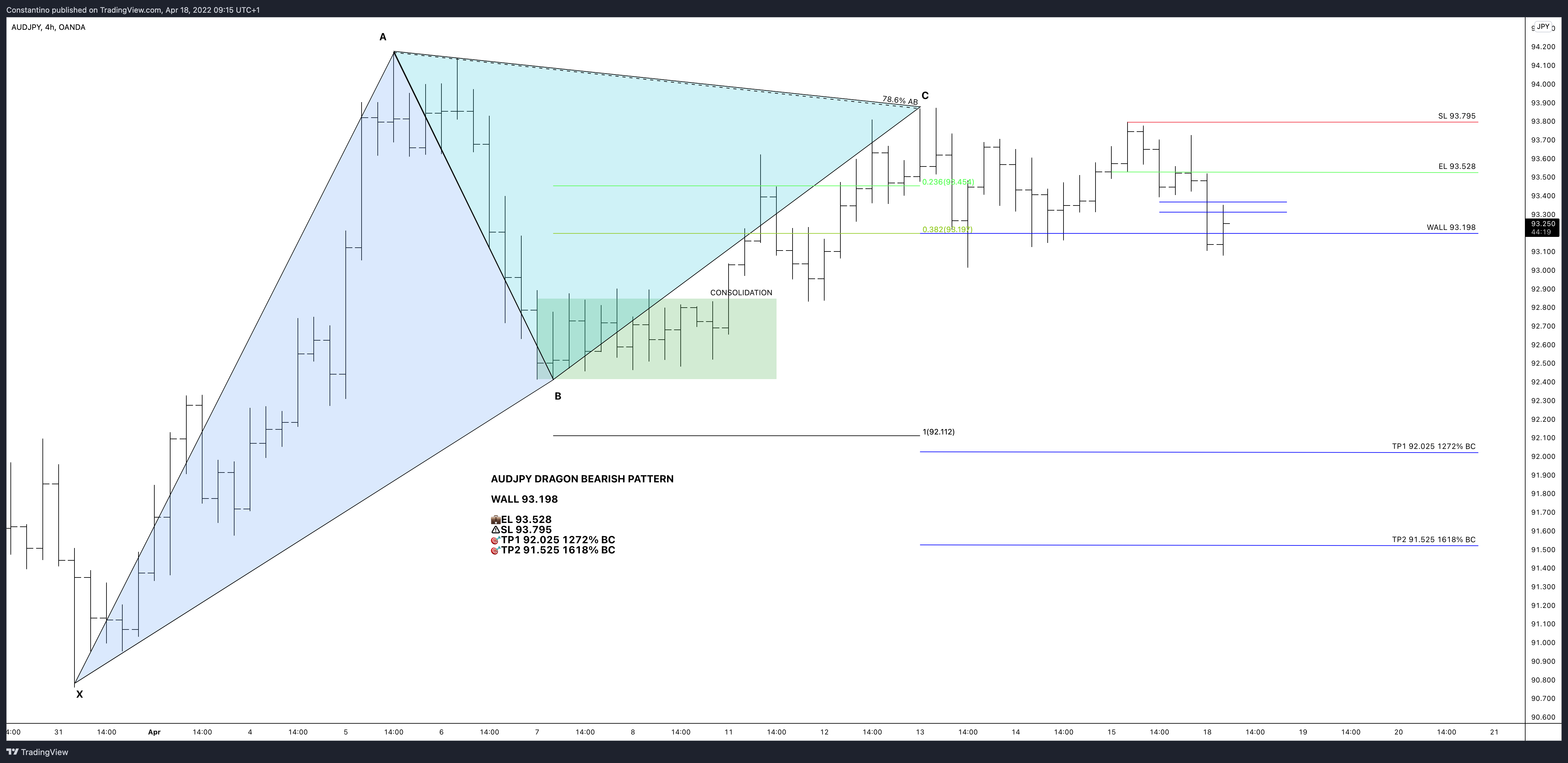 OANDA:AUDJPY Chart Image by TradeChartPatternsLikeThePros