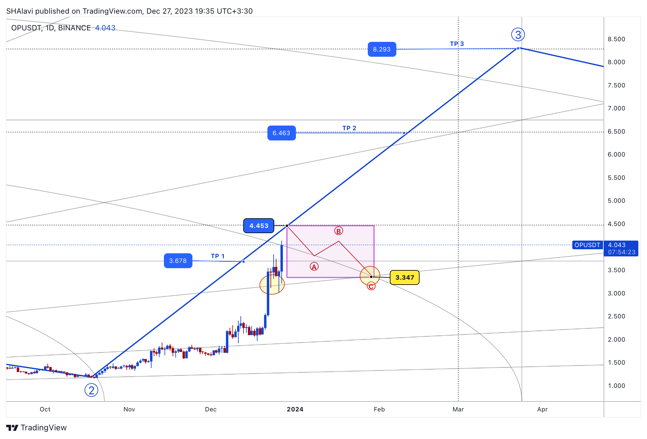 BINANCE:OPUSDT Chart Image by SHAlavi