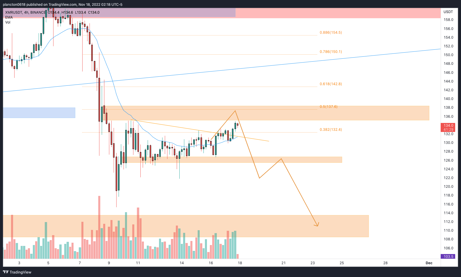 BINANCE:XMRUSDT Chart Image by InkyGrip