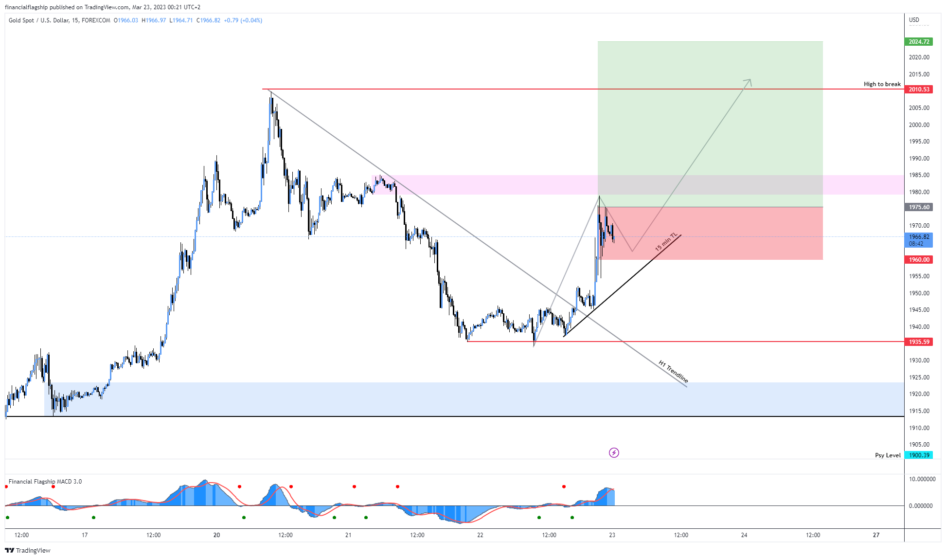 FOREXCOM:XAUUSD Chart Image by financialflagship