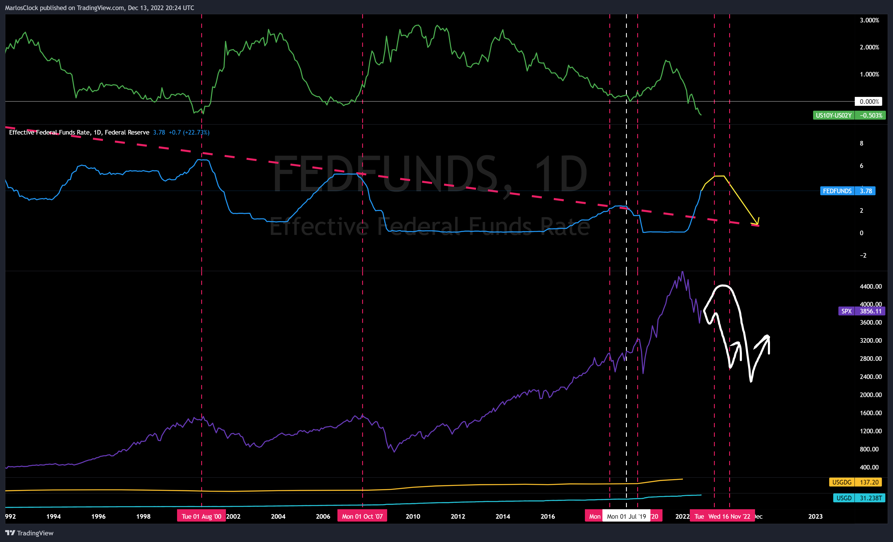 FRED:FEDFUNDS Chart Image by Nicklaus68