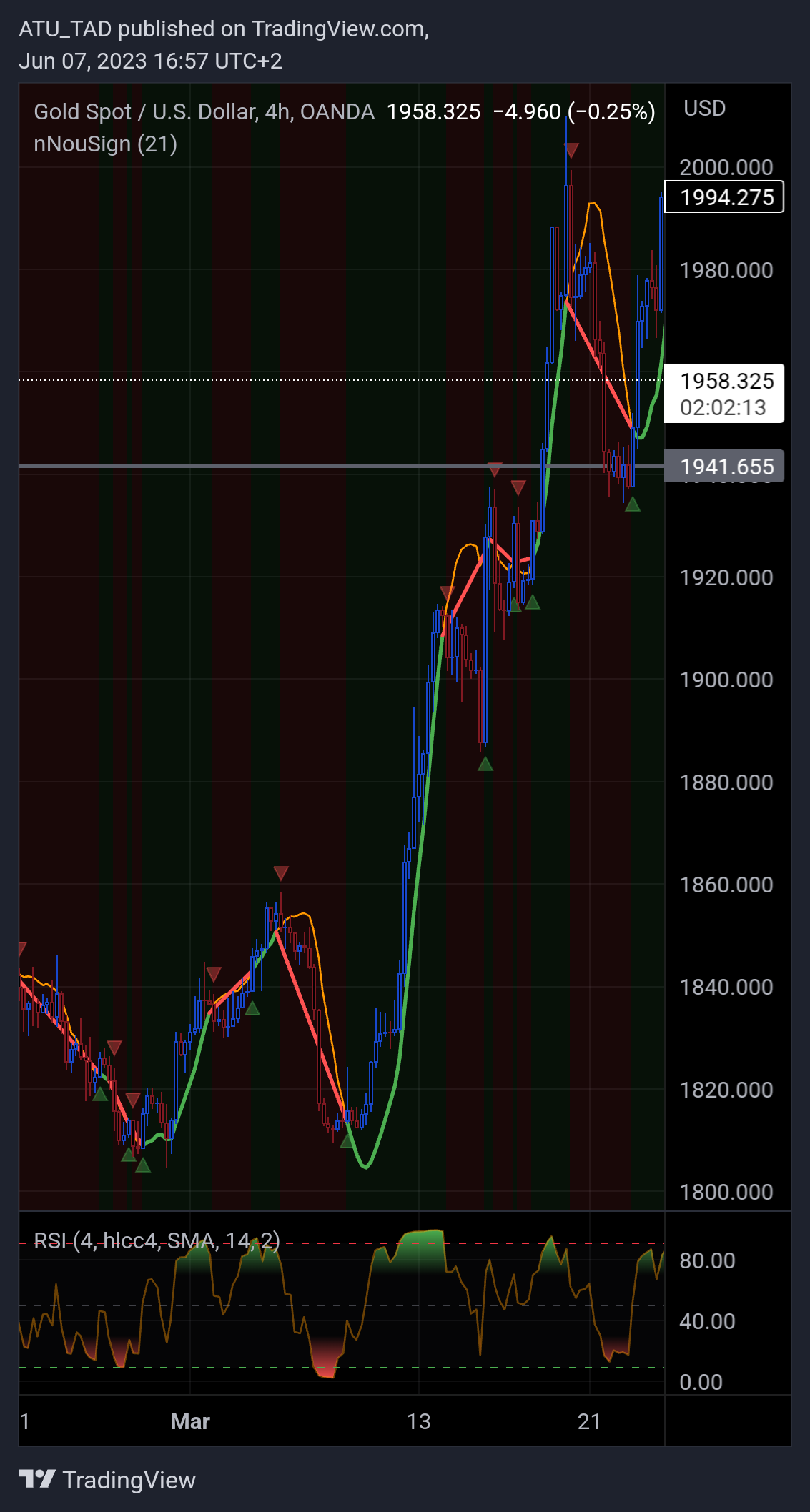 OANDA:XAUUSD Chart Image by ATU_TAD