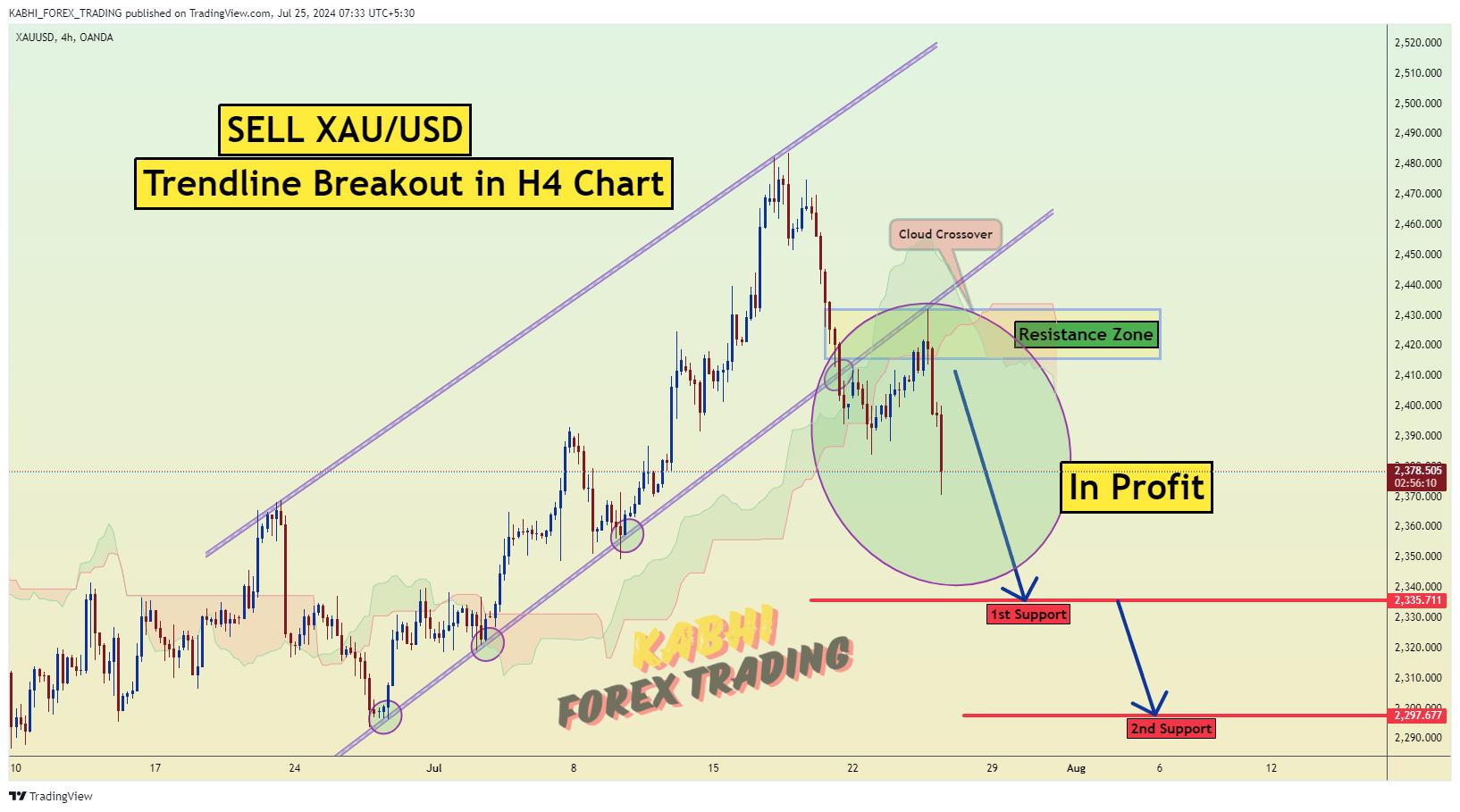 OANDA:XAUUSD Chart Image by KABHI_TA_TRADING