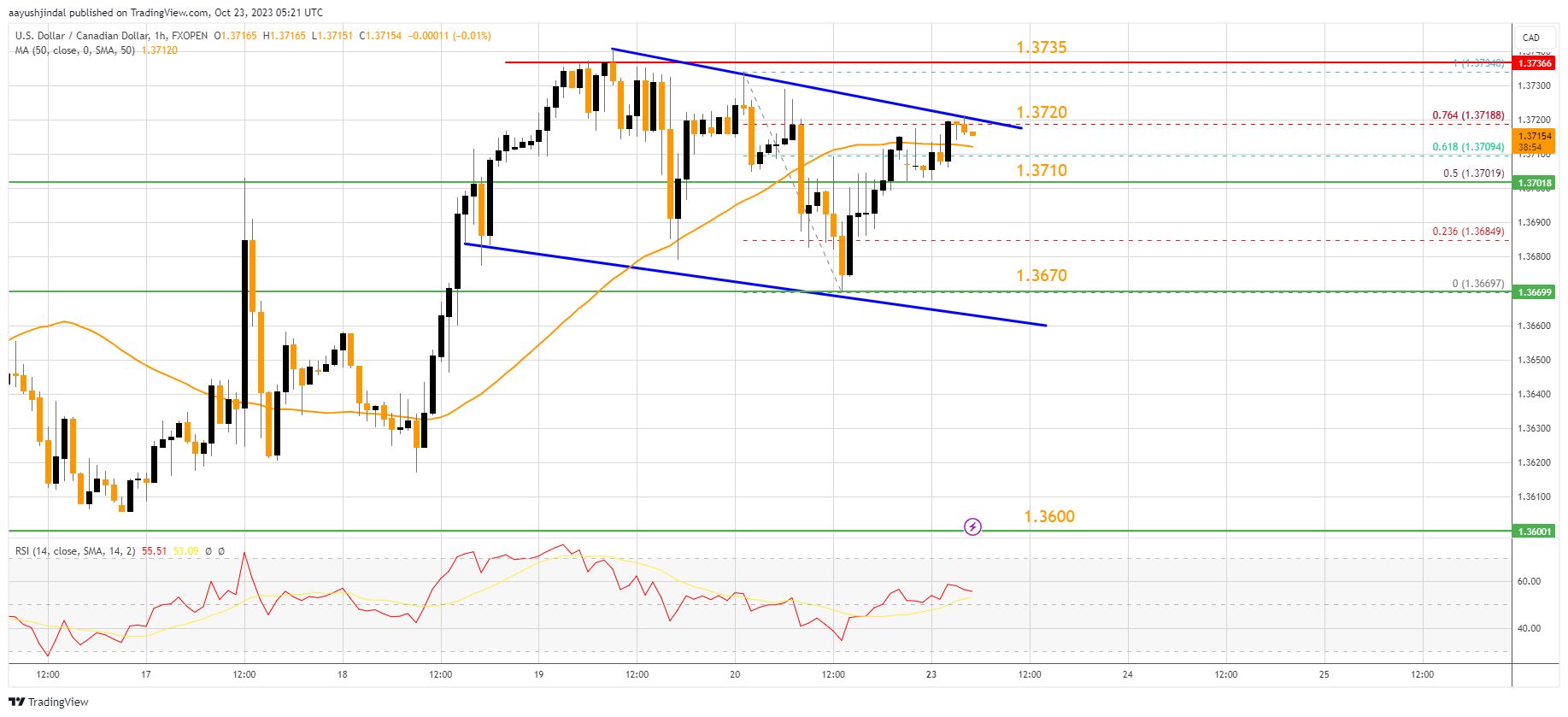 FXOPEN:USDCAD Chart Image by aayushjindal
