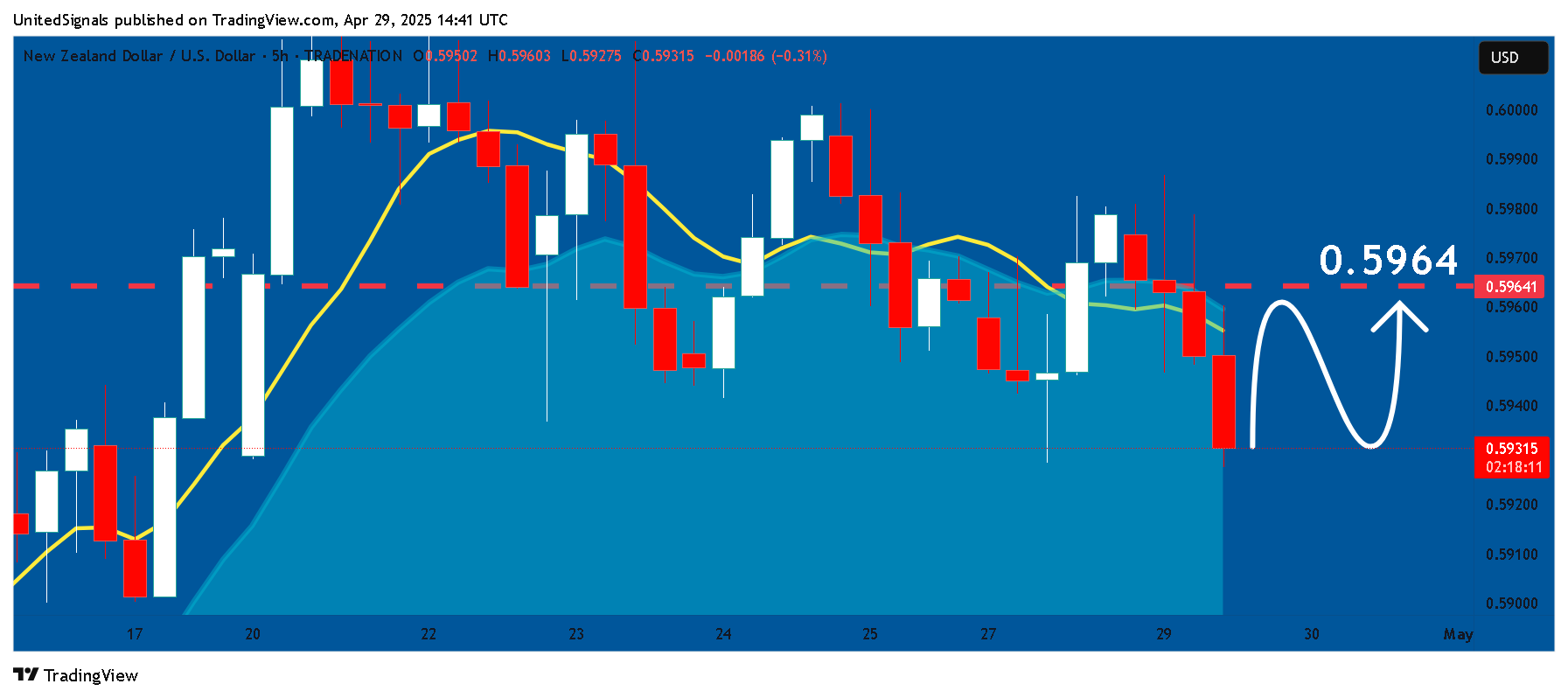 TRADENATION:NZDUSD Chart Image by UnitedSignals