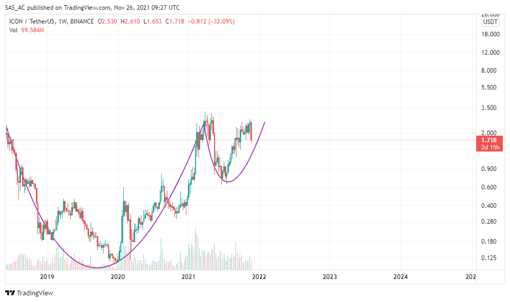BINANCE:ICXUSDT Chart Image by SAS_AC