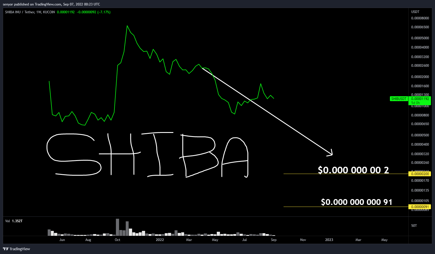 KUCOIN:SHIBUSDT Chart Image by senyor