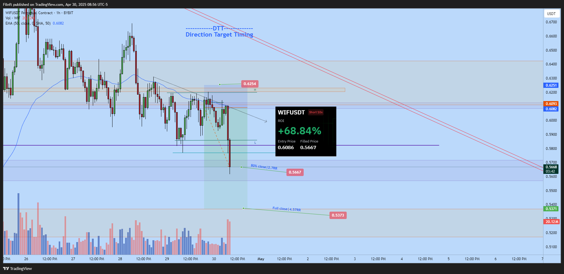 BYBIT:WIFUSDT.P Chart Image by Filnft