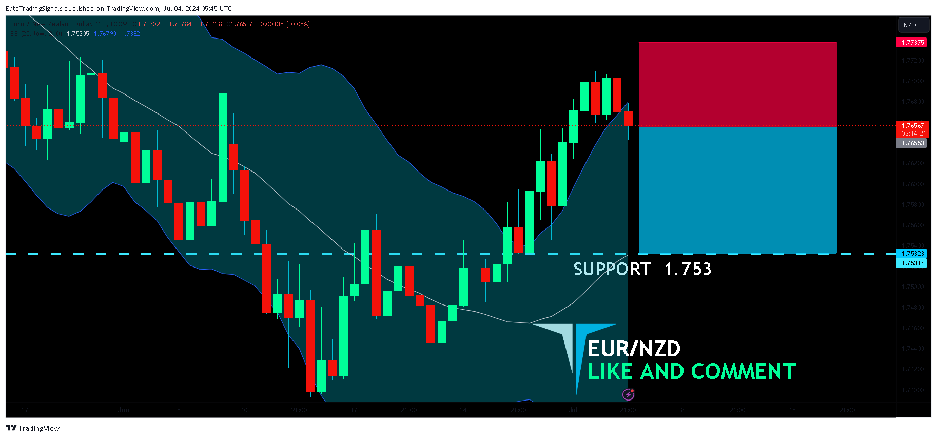 FX:EURNZD Chart Image by EliteTradingSignals
