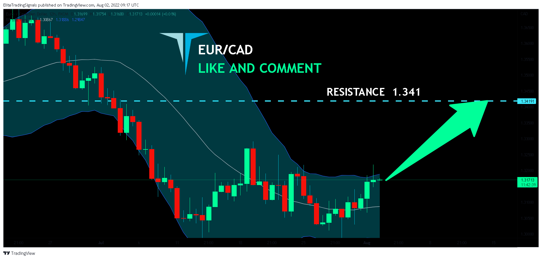 FX:EURCAD Chart Image by EliteTradingSignals