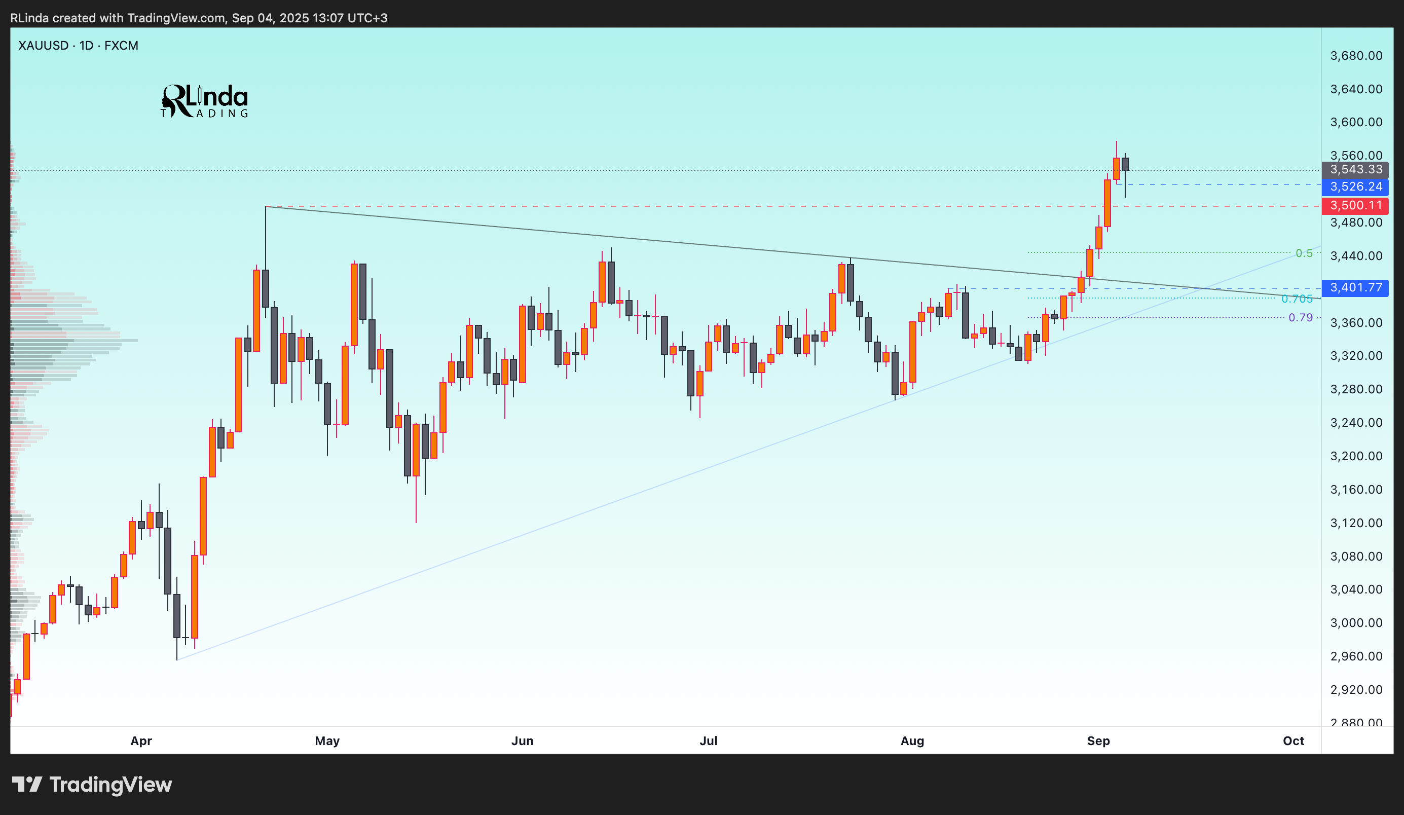 FX:XAUUSD Chart Image by RLinda