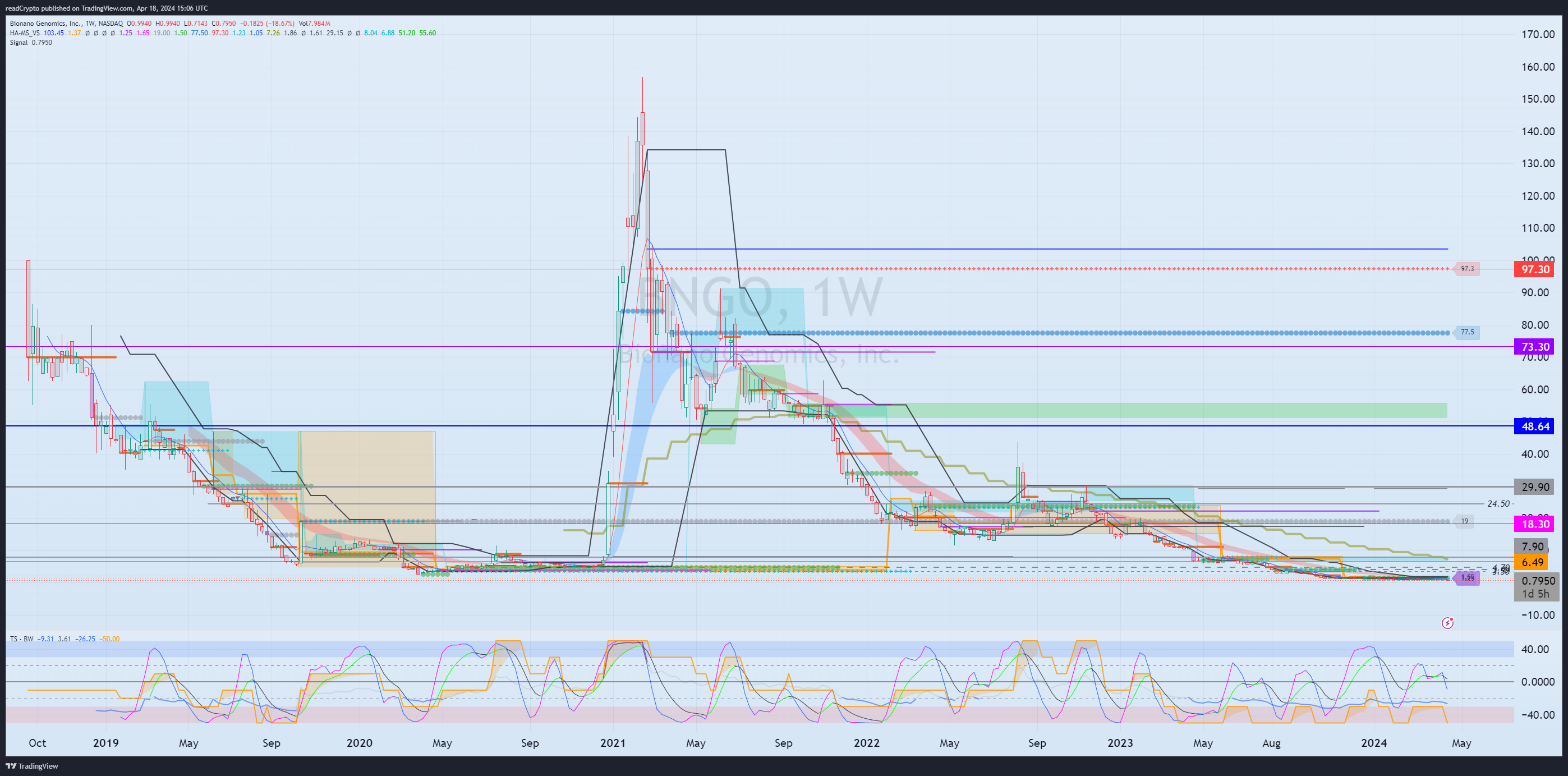 BATS:BNGO Chart Image by readCrypto