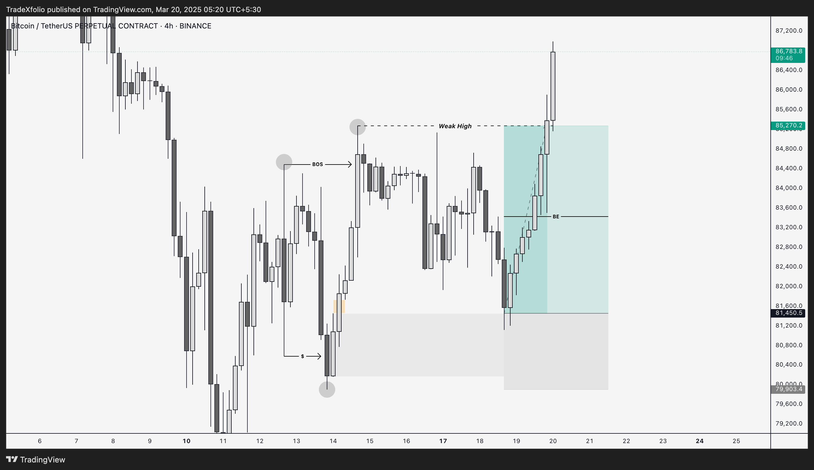 BINANCE:BTCUSDT.P Chart Image by TradeXfolio
