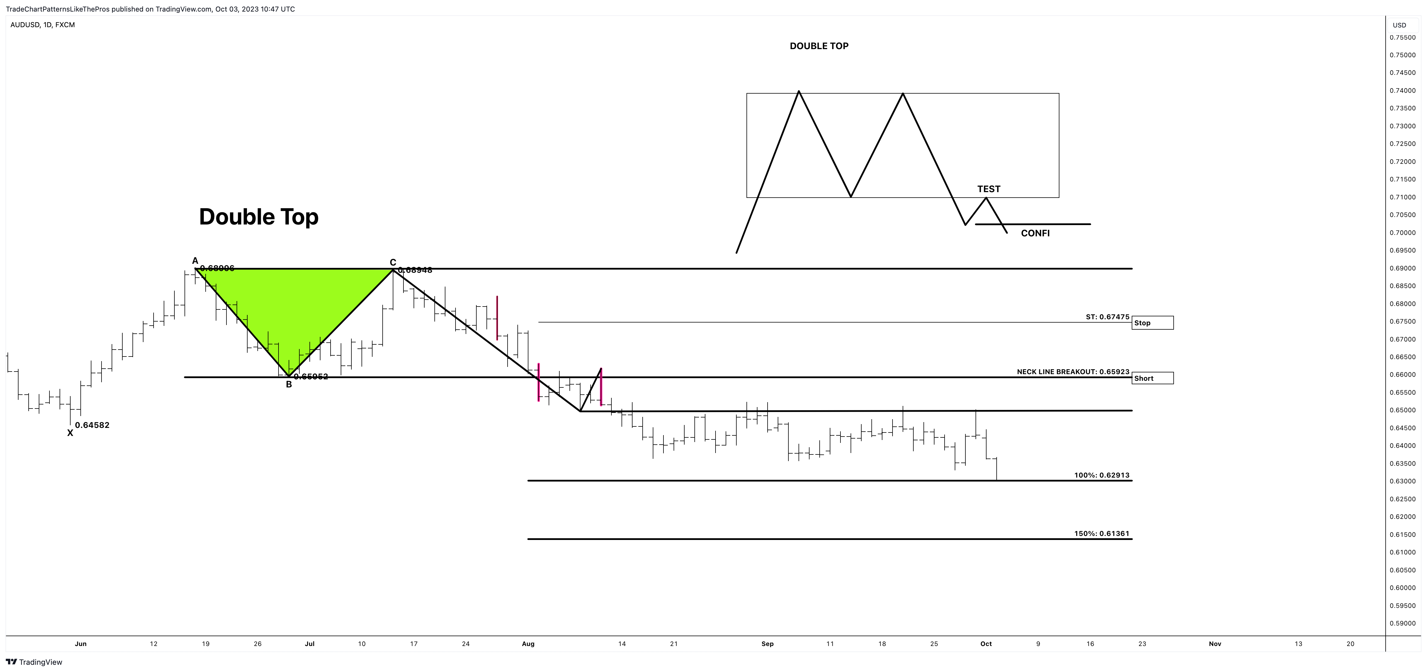 FX:AUDUSD Chart Image by TradeChartPatternsLikeThePros
