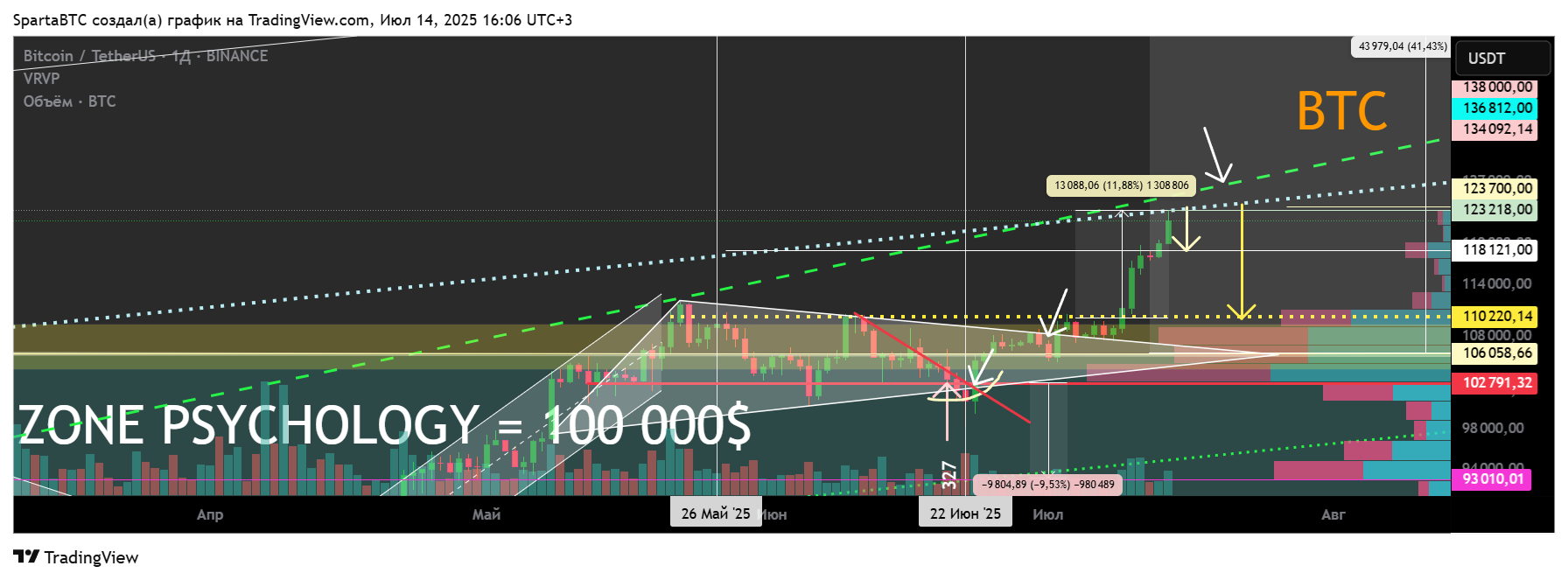 BINANCE:BTCUSDT Chart Image by SpartaBTC