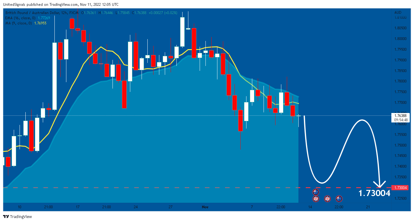 FX:GBPAUD Chart Image by UnitedSignals