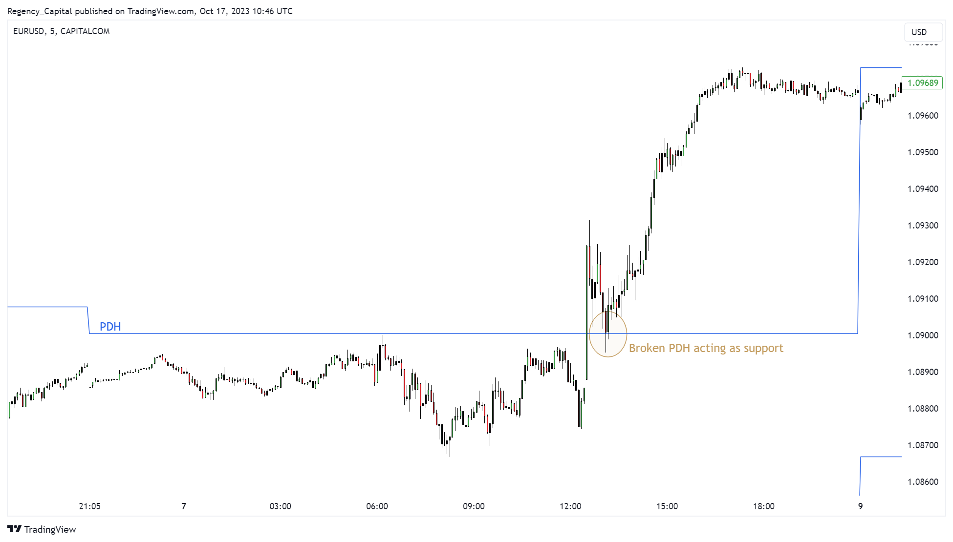 CAPITALCOM:EURUSD Chart Image by Regency_Capital