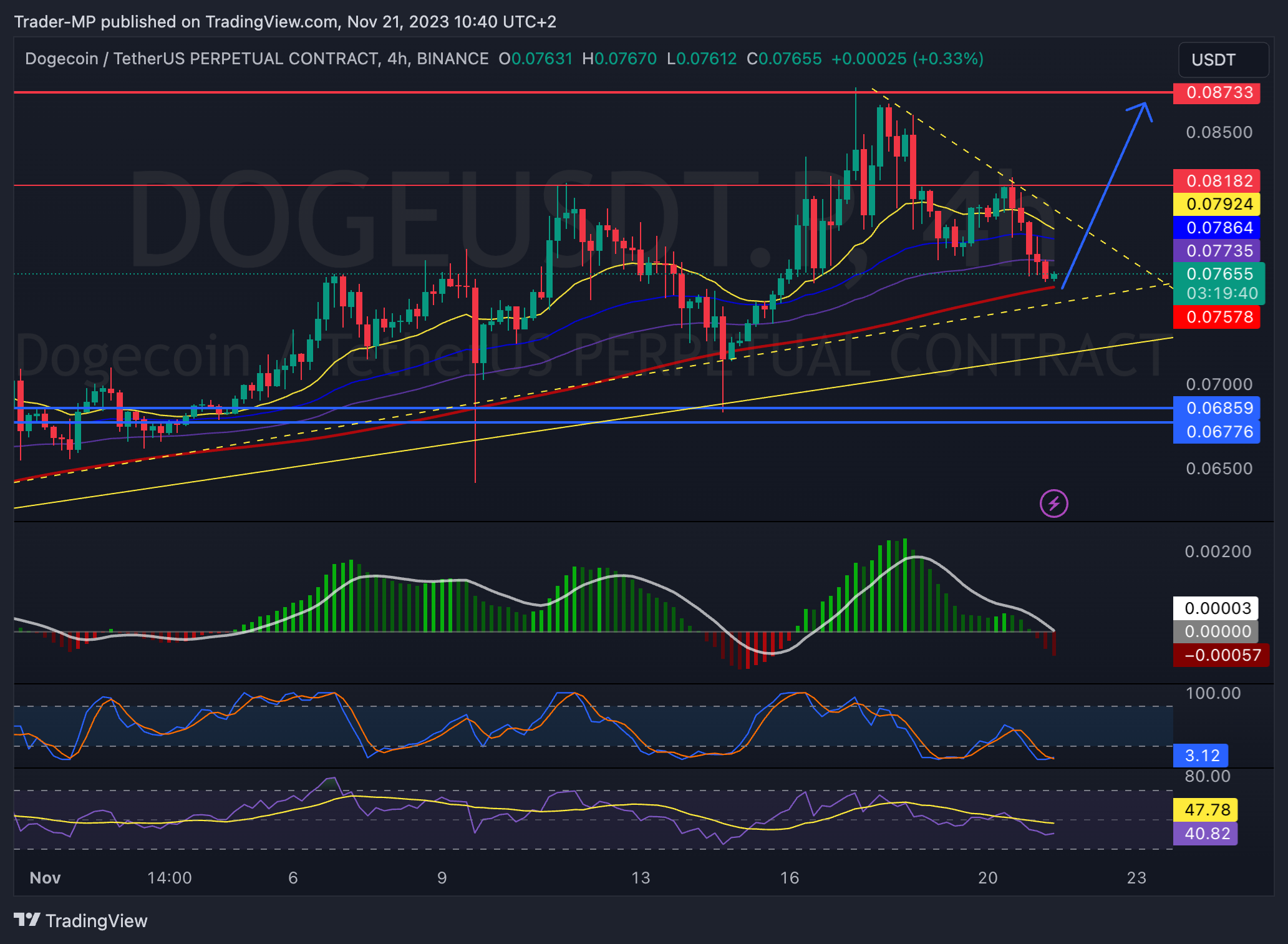 BINANCE:DOGEUSDT.P Chart Image by Trader-MP
