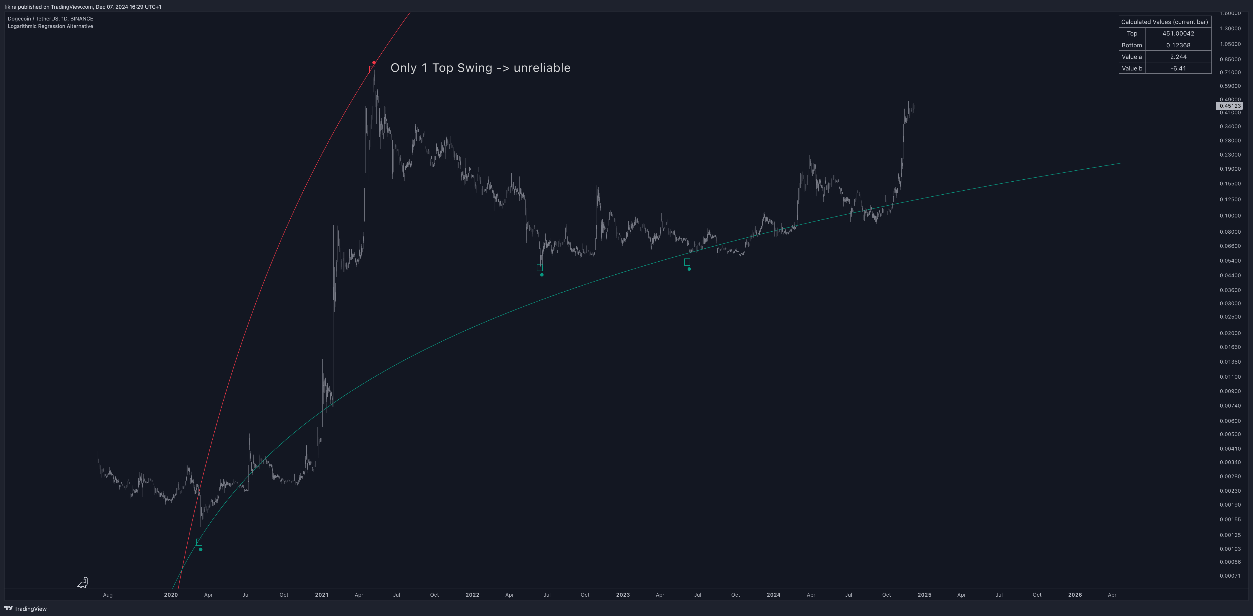 BINANCE:DOGEUSDT Chart Image by fikira