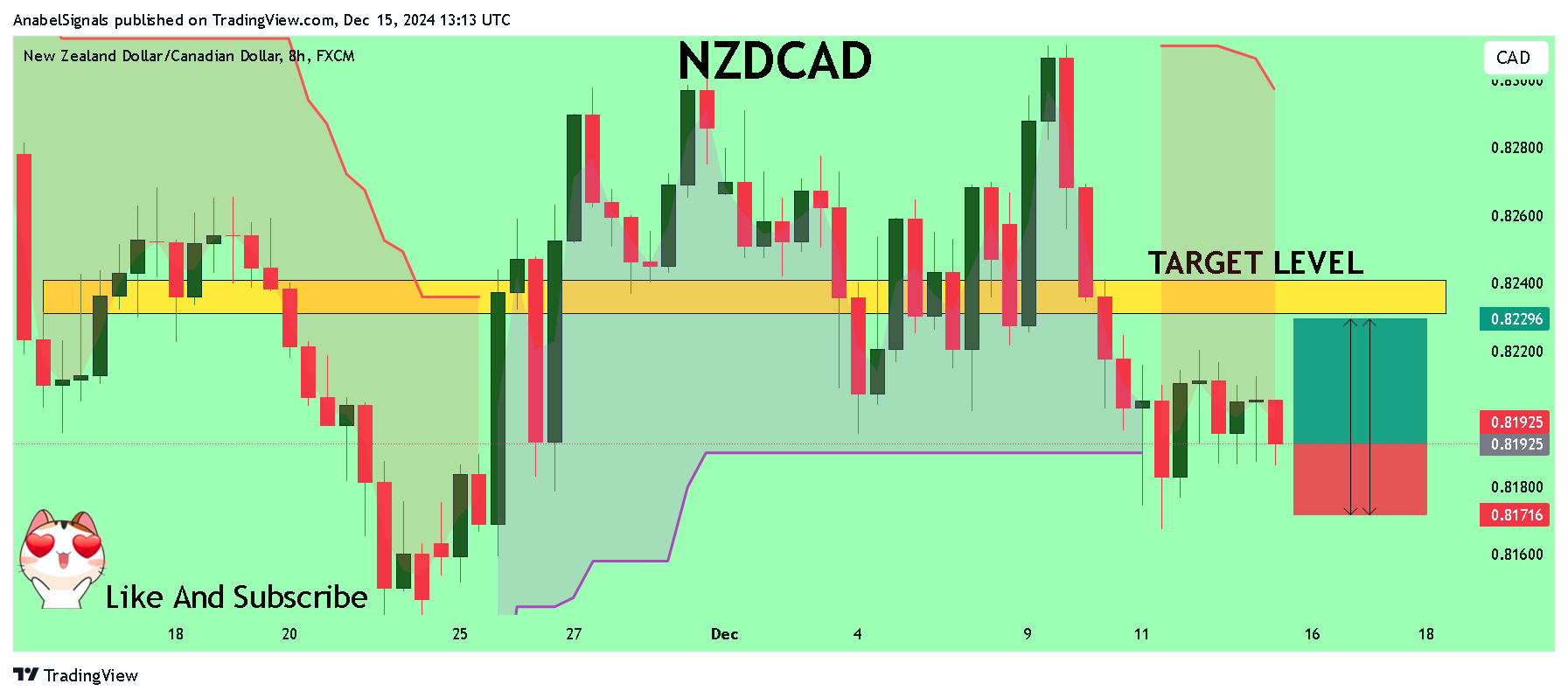 FX:NZDCAD Chart Image by AnabelSignals