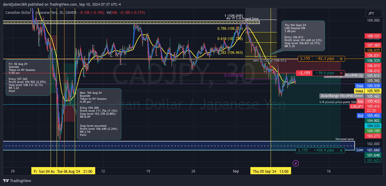 OANDA:CADJPY Chart Image by davidjulien369