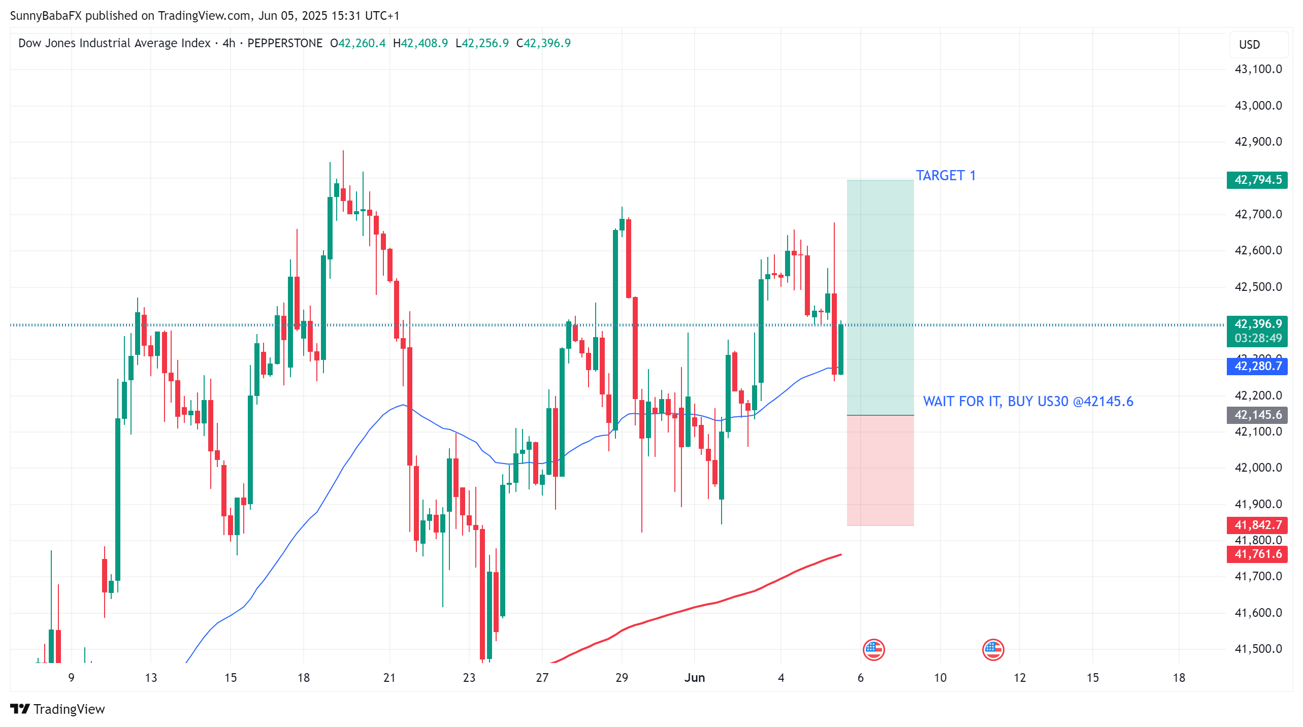PEPPERSTONE:US30 Chart Image by SunnyBabaFX