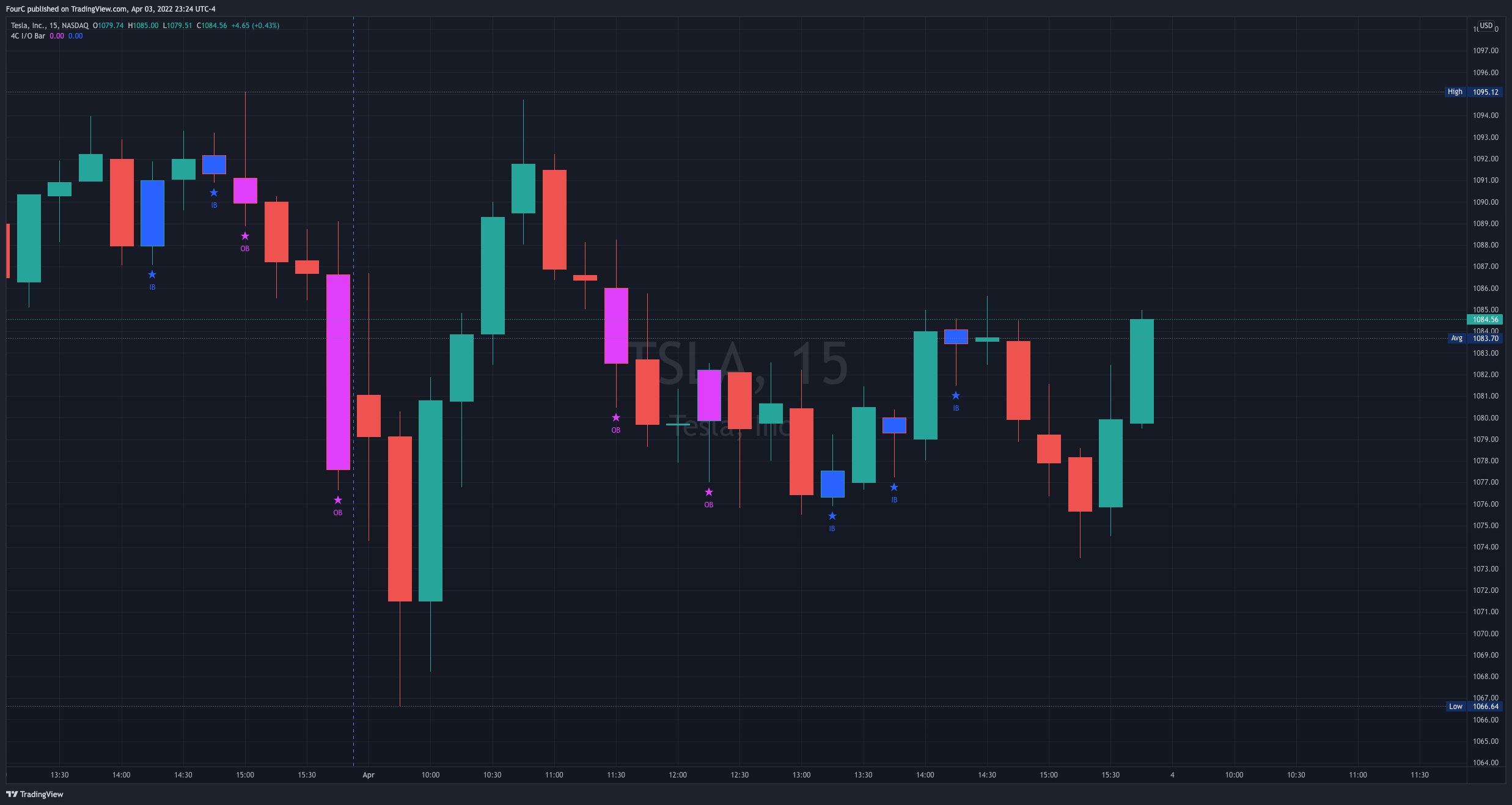 NASDAQ:TSLA Chart Image by FourC