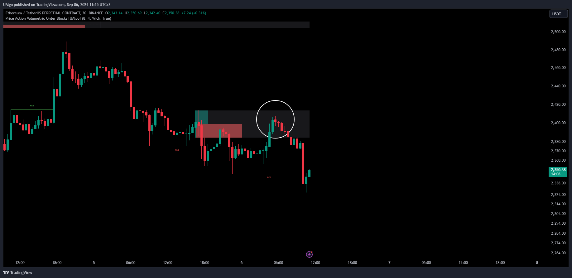 BINANCE:ETHUSDT.P Chart Image by UAlgo