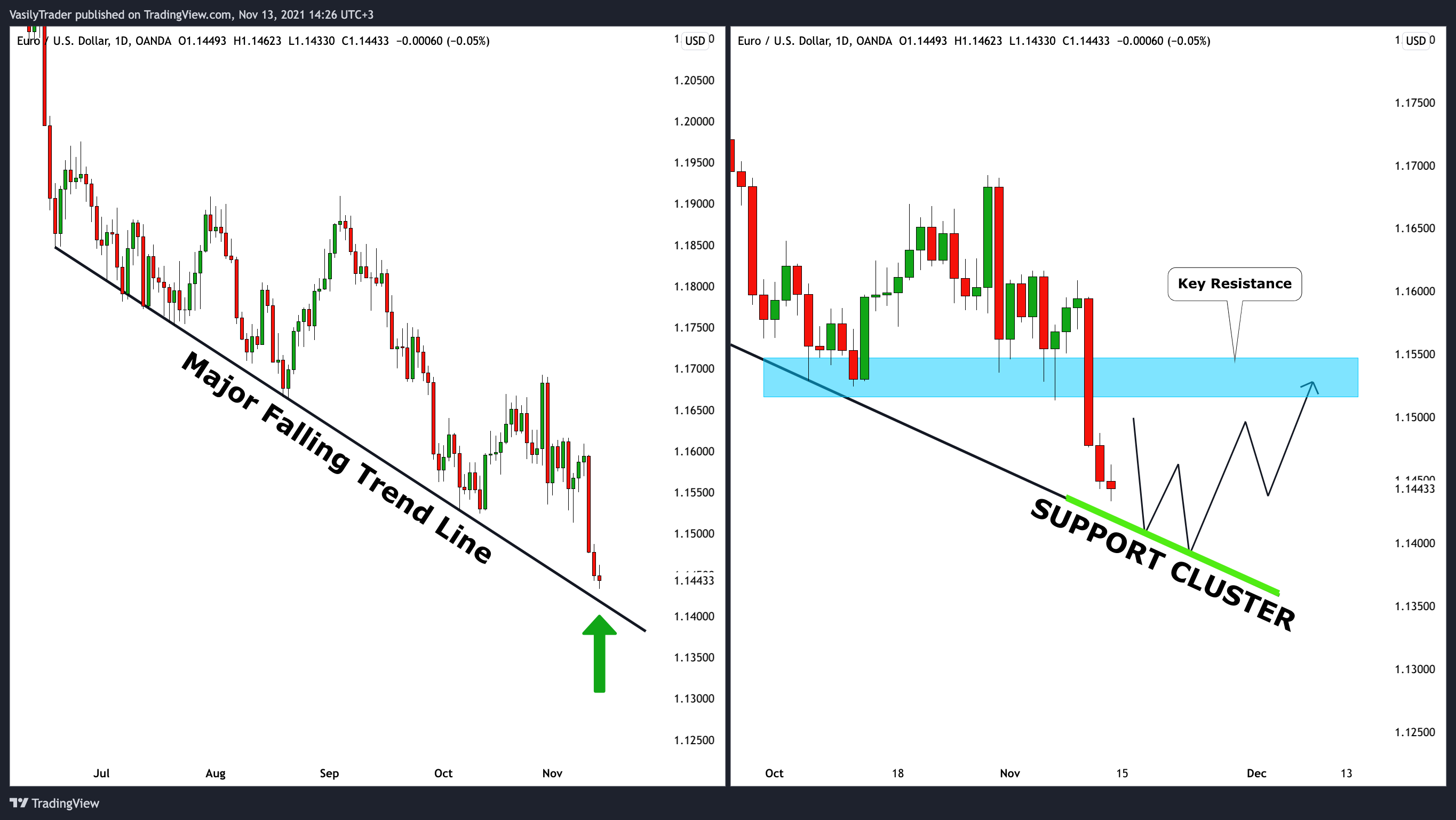 OANDA:EURUSD Chart Image by VasilyTrader